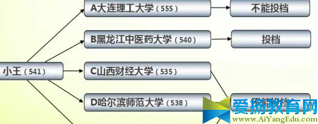 2017广西平行志愿录取规则【图解】