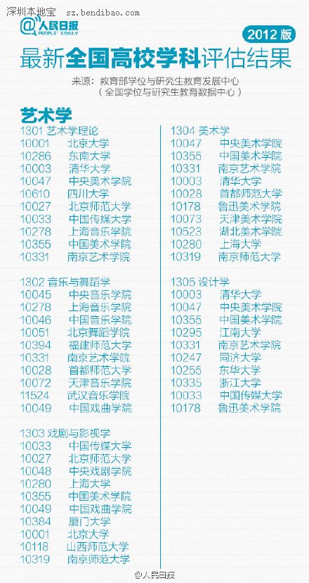 2016年全国高校专业排行榜（最新）