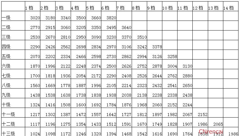 2016年公务员职级结构及工资标准表