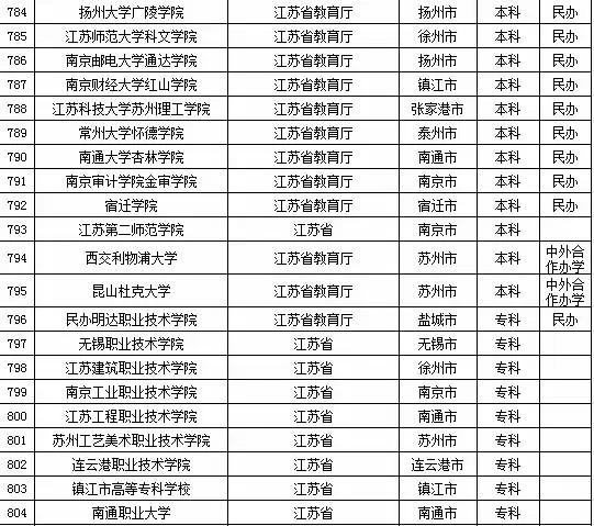 2015年江苏省高校名单（162所）