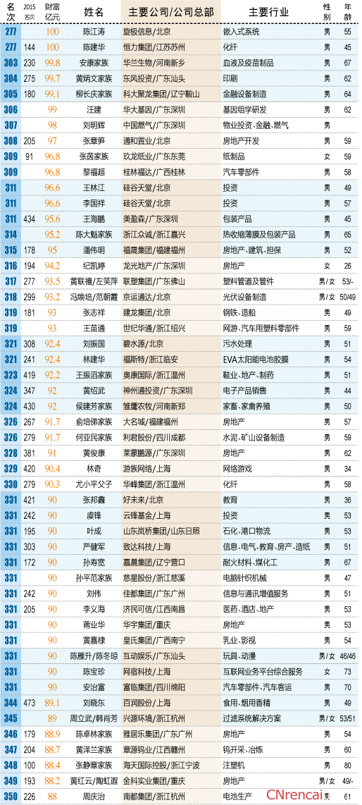 2016中国最富500人出炉完整名单