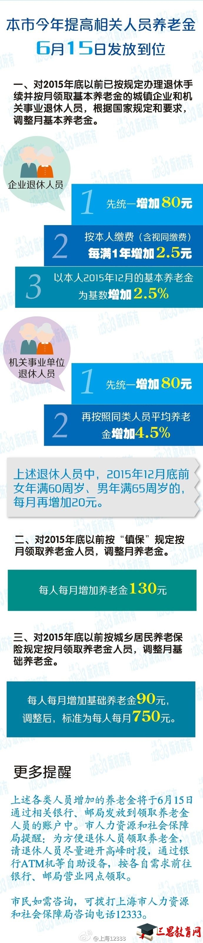 2016上海退休人员养老金调整方案公布 增加养老金