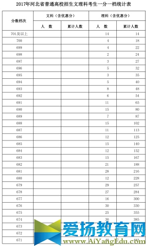 2017年全国高考一分一档表出炉