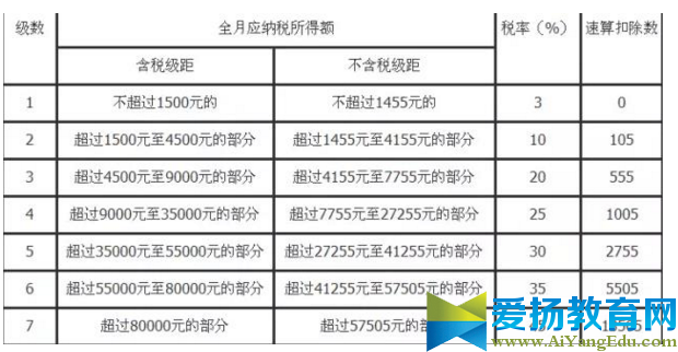 2017个人所得税率表完整