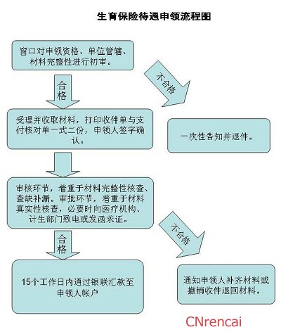 2016年二胎生育保险报销条件