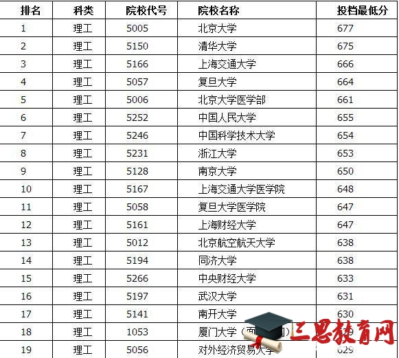 一本大学录取分数线