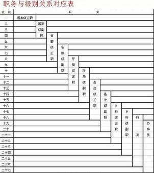 公务员级别2