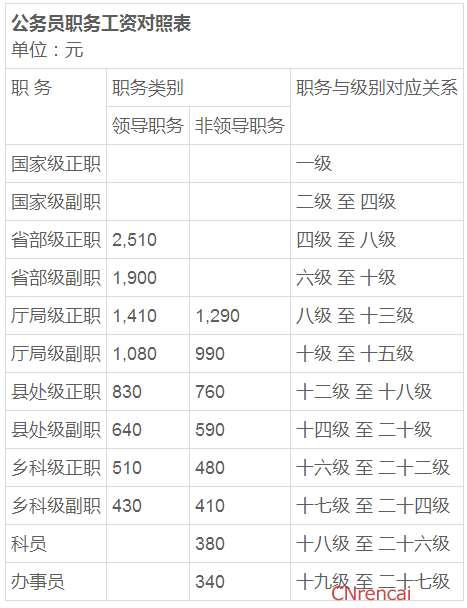 2016年公务员级别工资