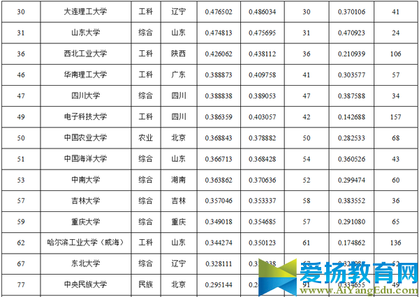 2016年985大学名单排名及录取分数