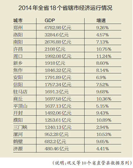 2014年全省18个省辖市经济运行情况