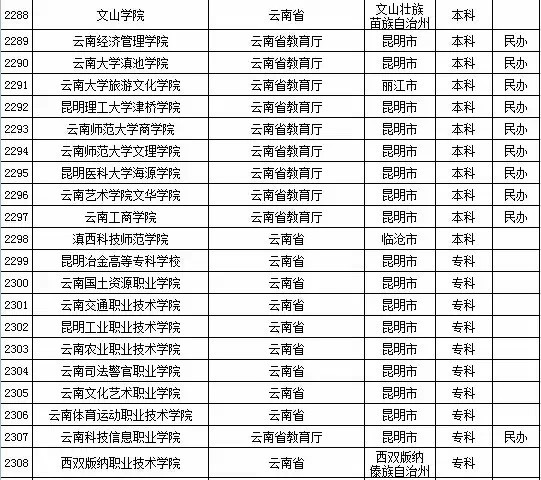 2015年云南省高校名单（共69所）