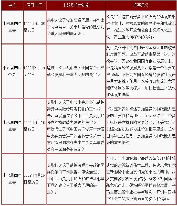 历届四中全会召开时间主题一览表