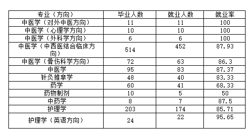 广西中医药大学赛恩斯新医药学院就业情况怎么样