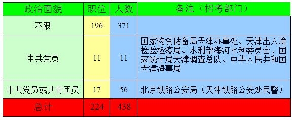 2015国家公务员招考天津职位分析及报考指南