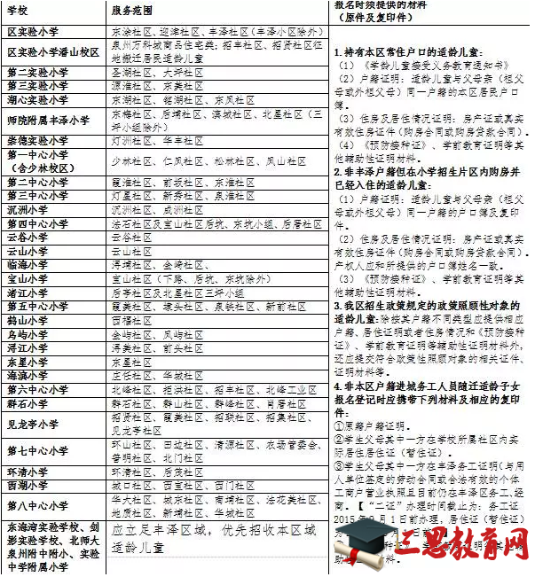 2016年秋季丰泽区小学计划招生情况一览表