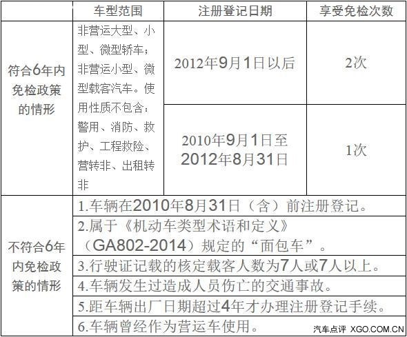 【汽车年检】汽车年检时间规定 汽车年检需要什么资料