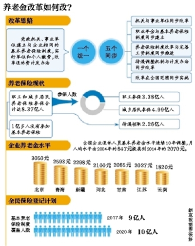 养老金并轨政策方案详细内容