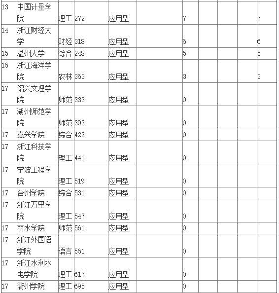 2016年浙江一本文科大学排名  2016高校排名