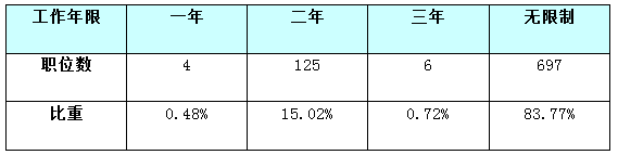 2016年国家公务员招考山东省职位解析