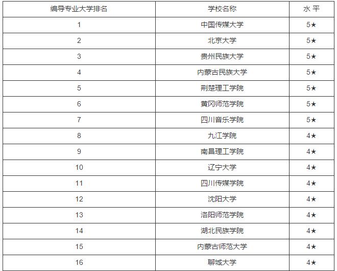 2016年中国编导专业大学排名 2016高校排名