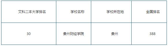 2016年贵州二本文科大学排名 2016高校排名