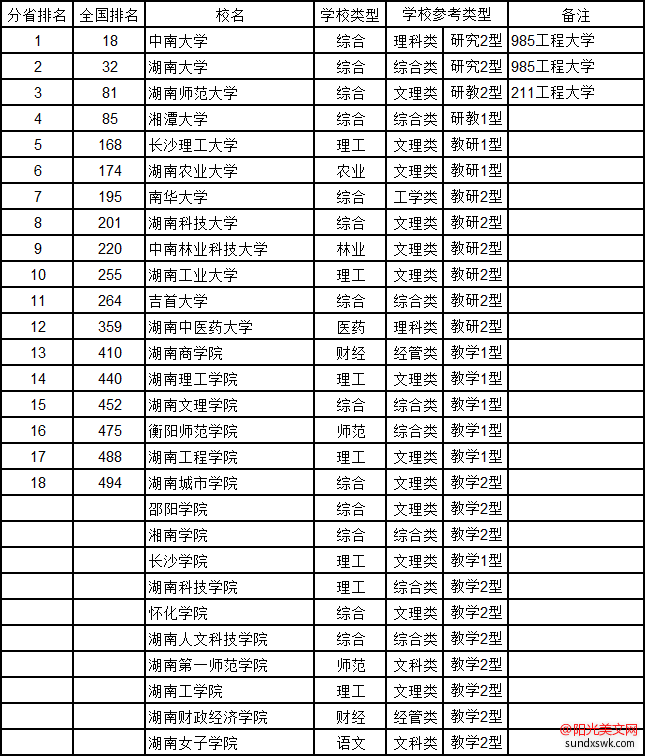 湖南大学排名-2016湖南省大学综合实力排行榜