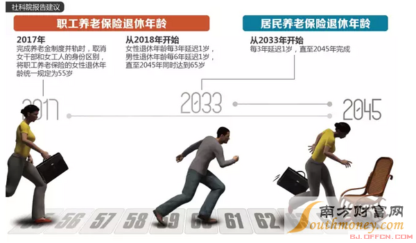 延迟退休年龄最新规定2016年文件-新政策最新消息：人社部部长就为什么要延迟退休年龄做出了解答