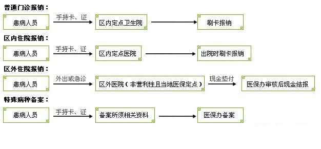 医疗保险如何报销 流程细节早知道 