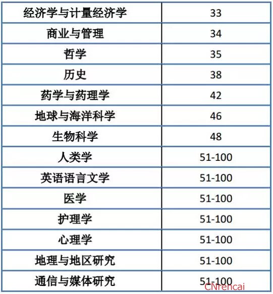 2016年QS北京大学全国排名第一学科一览