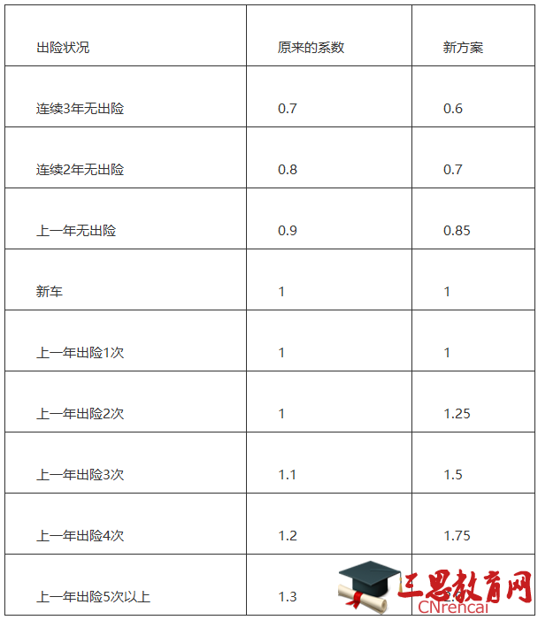 费率调整系数