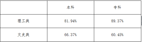 南昌理工学院就业情况怎么样