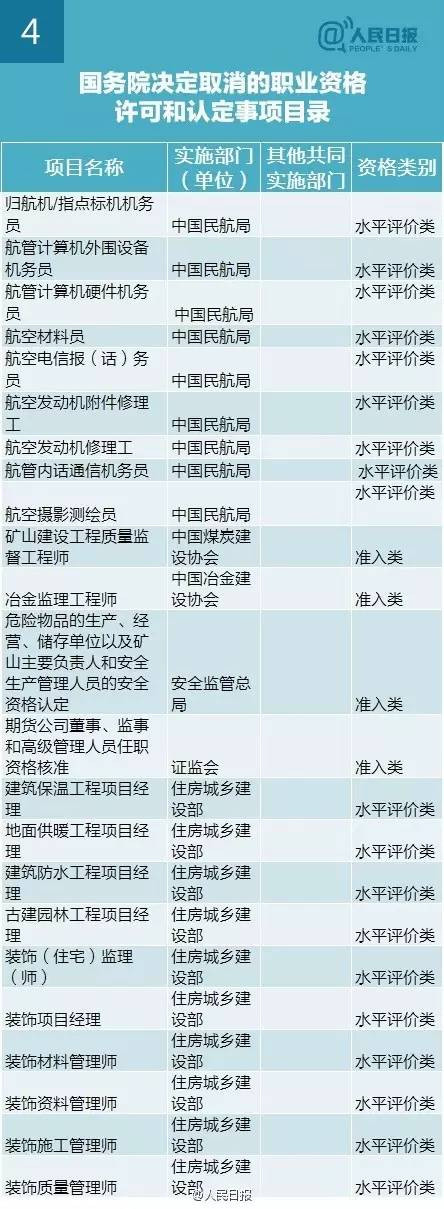 2016年国家取消272项职业资格证目录清单