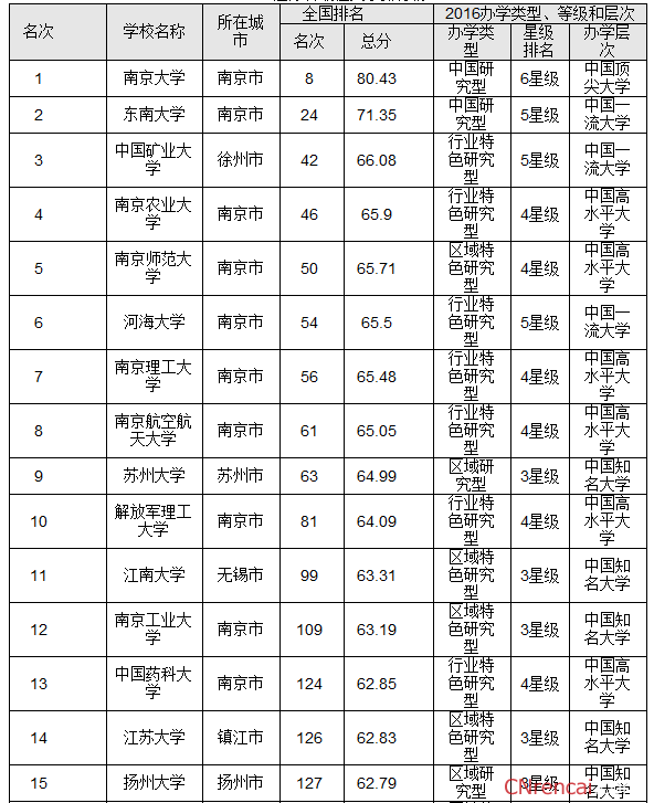 2016江苏省最佳大学排行榜 南京大学问鼎榜首