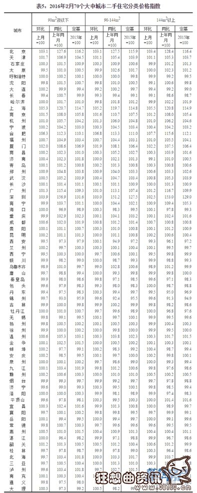 中国70个大中城市房价上涨排行榜，中国近七成城市房价持续上涨