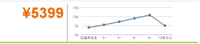 2014年 大 学 专 业 就 业 前 景 分 析 之 软 件 工 程 专 业 