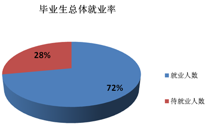 哈尔滨体育学院就业情况怎么样