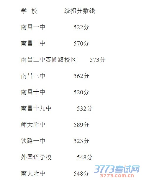 第一批次省级重点高中投档分数线