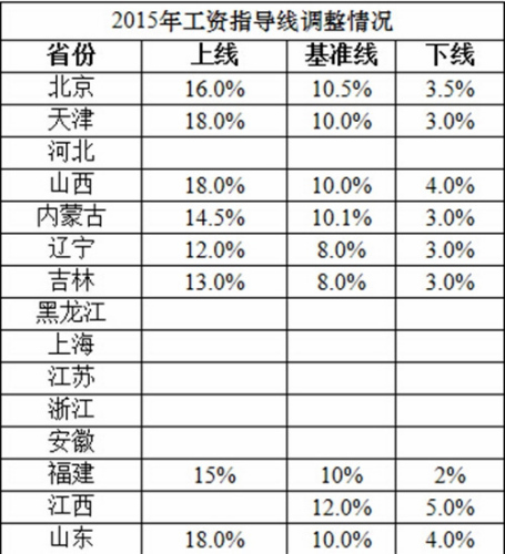 2016年职工工资怎么调？