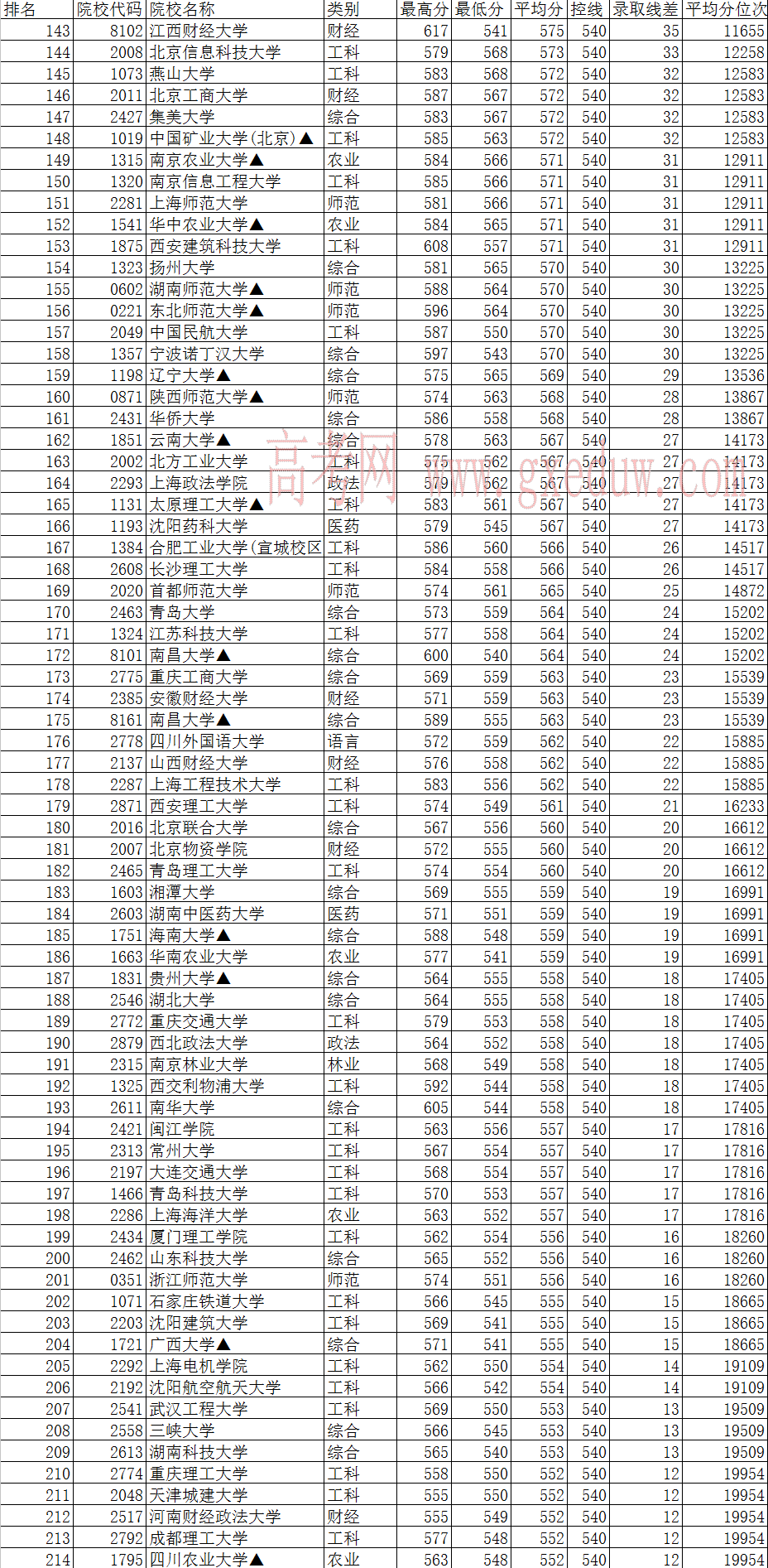 2016年全国一本大学在江西理科录取分数线排行榜