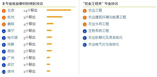  大 学 专 业 就 业 前 景 分 析 之 农 业 水 利 工 程 专 业