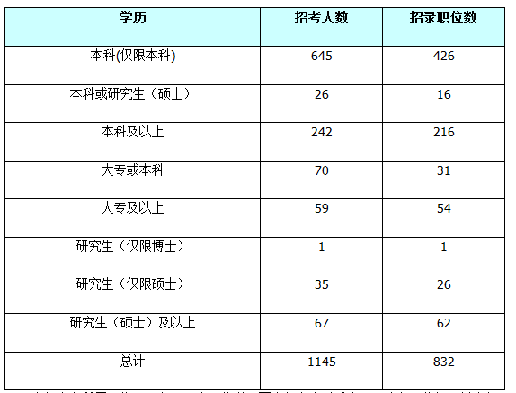 2016年国家公务员招考山东省职位解析