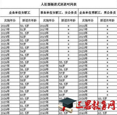 退休年龄新规定2015文件