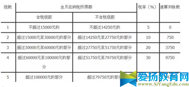 2017最新工资扣税国家标准