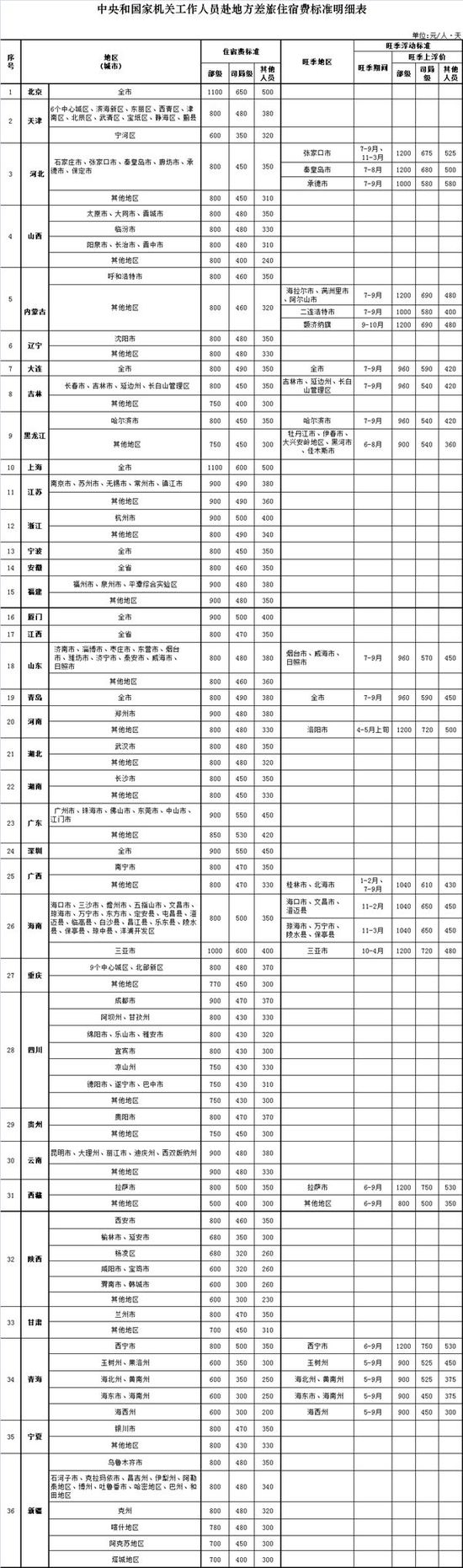 2016年官员差旅费标准表一览