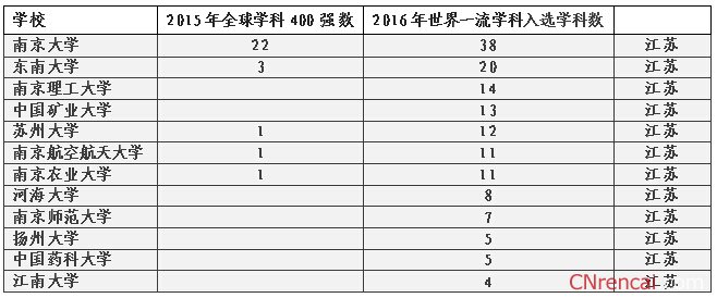 2016QS世界大学学科排名：12所江苏高校入选世界一流学科