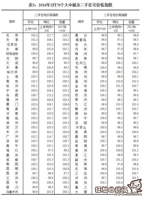 中国70个大中城市是哪些？全国大中城市2016年房价涨幅图