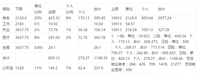 2016社保五险缴费比例最新规定