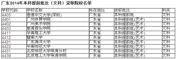 2016年广东高考提前批录取本科院校名单一览