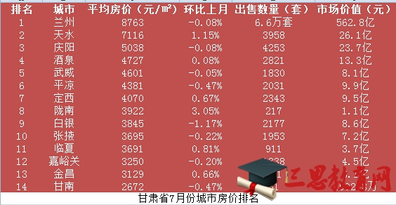 甘肃省7月份最新房价排行榜 陇南涨幅居首