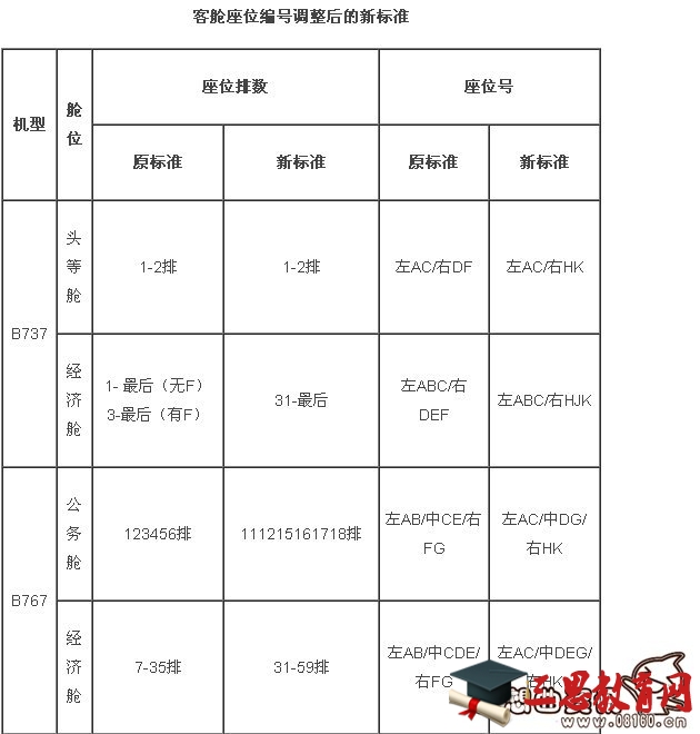 飞机机舱等级与座位简介，飞机座位哪个位置是最佳